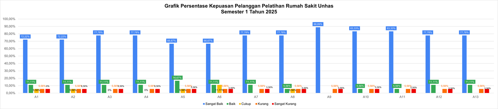 Hasil Survei Kepuasan Pelanggan Pelatihan Rumah Sakit Pendidikan Unhas Semester 1 tahun 2025